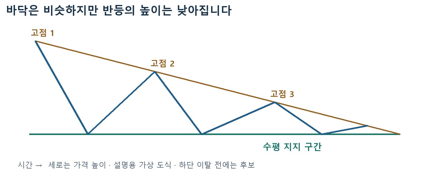 고점 1·2·3이 차례로 낮아지는 하락 상단선과 수평 지지 구간으로 이뤄진 하락 삼각형 교육용 도식