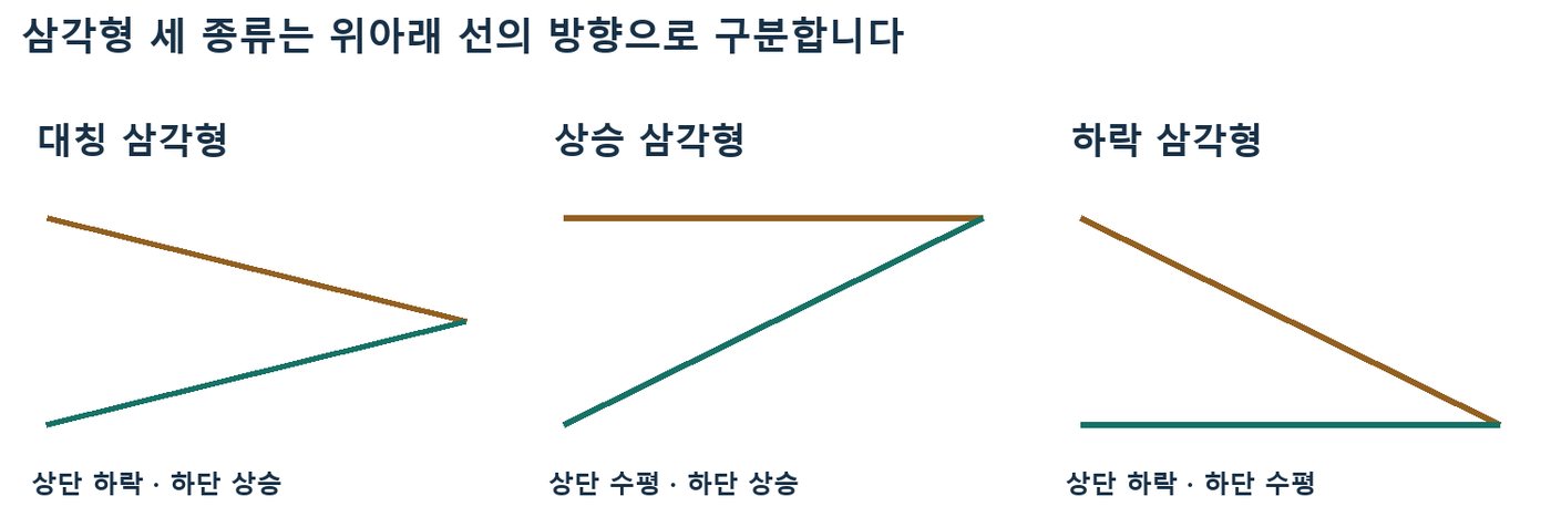 대칭 삼각형, 상승 삼각형, 하락 삼각형의 상단선과 하단선 방향을 나란히 비교한 도식