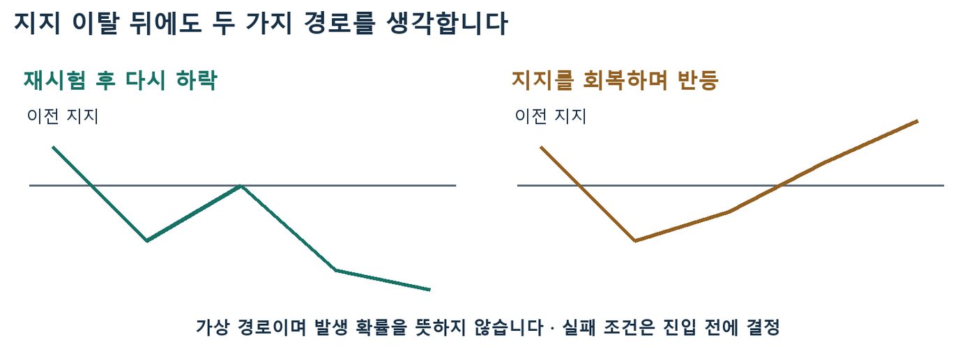 지지 이탈 후 재시험하고 다시 하락하는 경로와 지지를 회복하며 반등하는 경로를 비교한 가상 도식