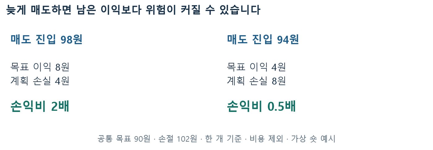 목표 90원·손절 102원 숏에서 98원 진입 손익비 2배와 94원 진입 손익비 0.5배를 비교한 표