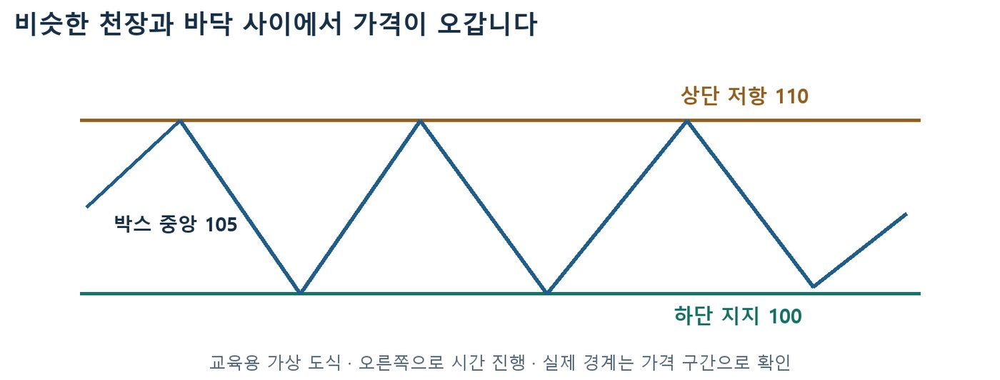 하단 지지 100과 상단 저항 110 사이를 가격이 반복해 오가는 가상 박스권 도식