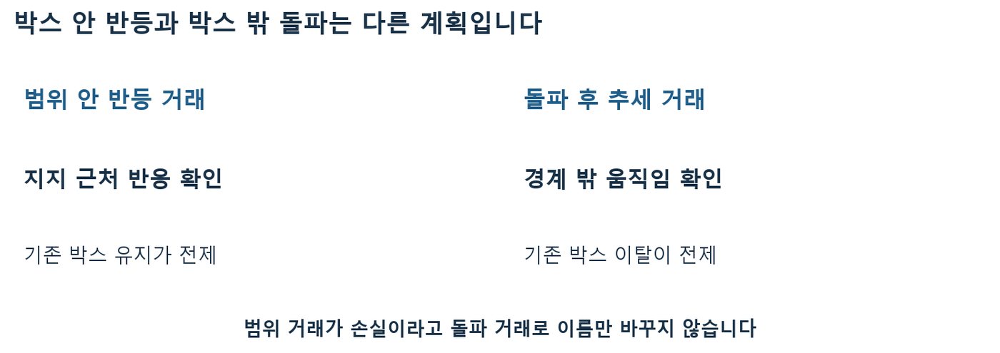 범위 안 반등 거래는 박스 유지, 돌파 후 추세 거래는 박스 이탈이 전제임을 비교한 도식