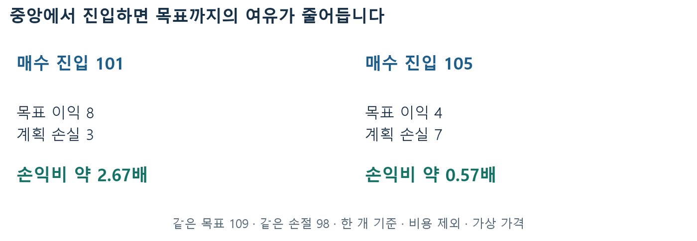 목표 109·손절 98에서 101 매수 손익비 약 2.67배와 105 매수 약 0.57배를 비교한 도식