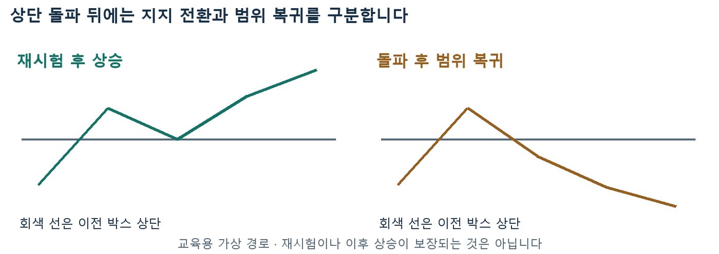 이전 박스 상단 돌파 뒤 재시험 후 상승하는 경로와 범위로 복귀하는 경로를 비교한 그림