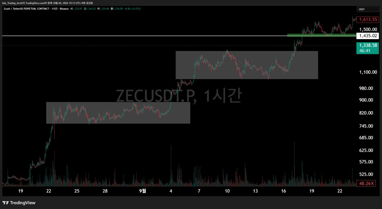 ZECUSDT 무기한 1시간 차트에서 두 개의 박스권과 상향 돌파 후 이어진 상승을 표시한 화면