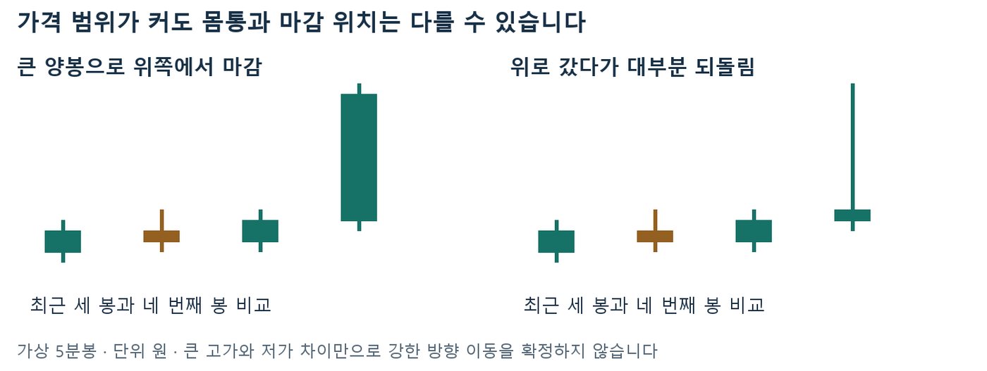 고가가 같은 두 네 번째 봉을 비교한 캔들 그림, 왼쪽은 큰 양봉 마감, 오른쪽은 긴 윗꼬리로 되돌림
