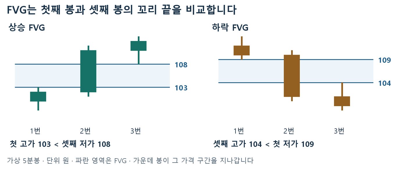 상승 FVG 103~108원과 하락 FVG 104~109원을 첫째·셋째 봉 꼬리 끝으로 표시한 세 캔들 도식