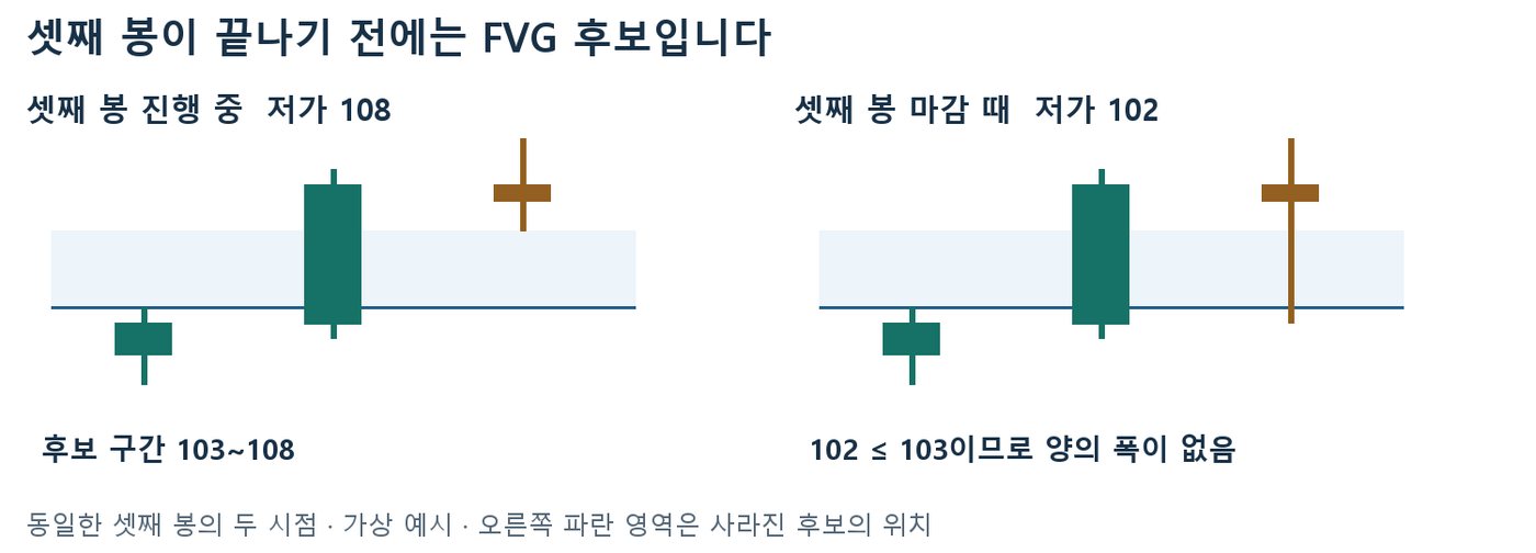 셋째 봉 진행 중 저가 108원일 때와 마감 때 저가 102원일 때 상승 FVG 후보가 사라지는 비교 그림