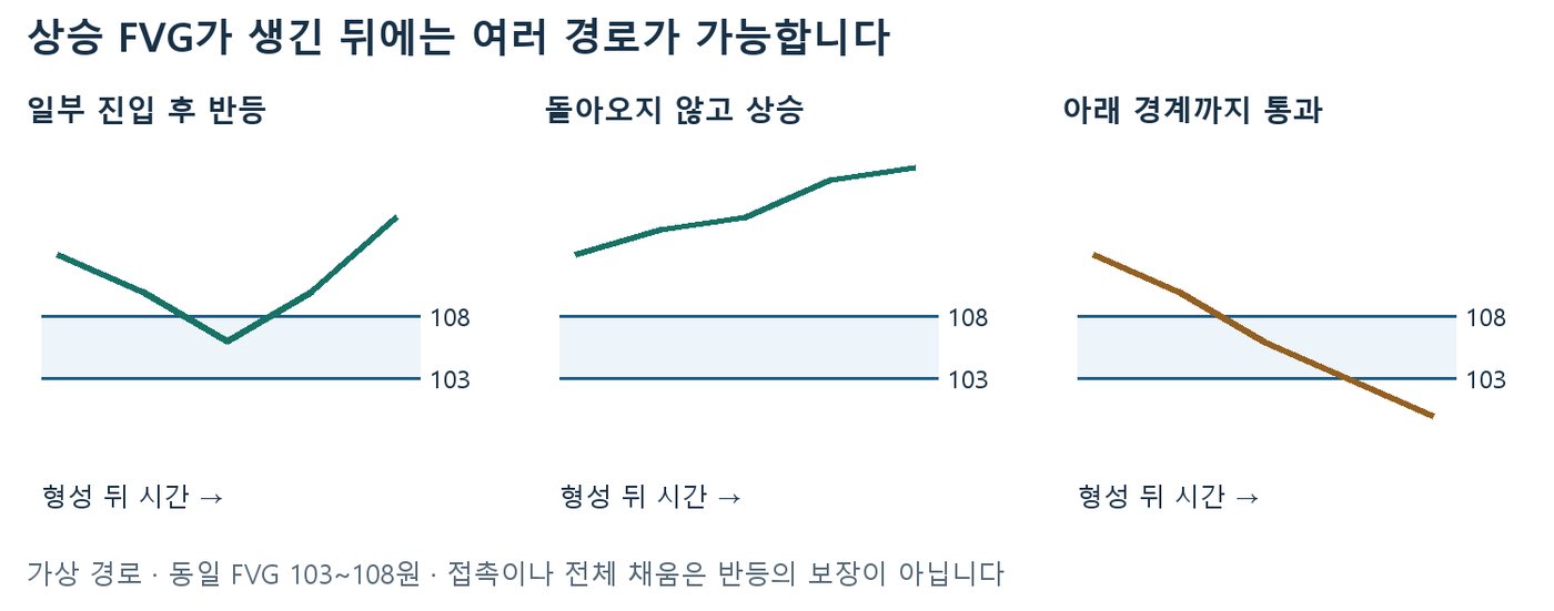 상승 FVG 103~108원 형성 뒤 일부 진입 후 반등, 미재방문 상승, 아래 경계 통과의 세 가지 가상 경로