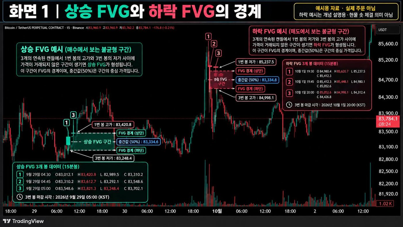 비트코인 15분봉 차트에 상승 FVG와 하락 FVG 경계, 중간값, 세 봉 OHLC 데이터를 표시한 예시 화면