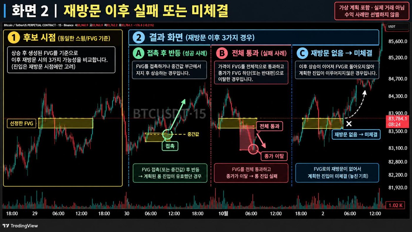 비트코인 15분봉에서 같은 FVG 재방문 이후 접촉 후 반등, 전체 통과, 재방문 없음 미체결을 비교한 화면