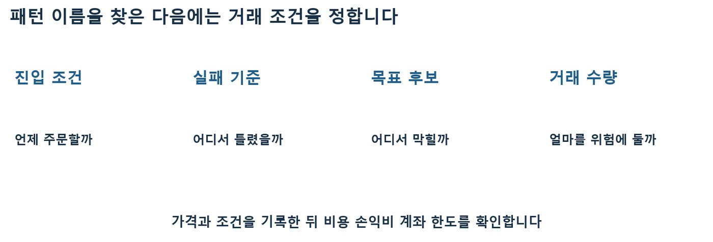 패턴을 찾은 뒤 정할 네 가지인 진입 조건, 실패 기준, 목표 후보, 거래 수량을 질문과 함께 정리한 도식