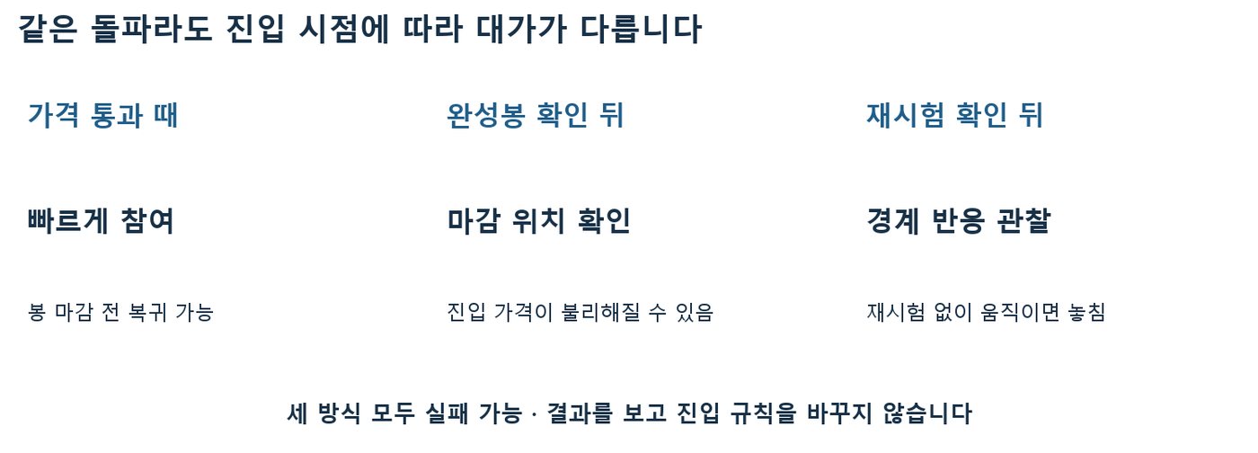 가격 통과 때, 완성봉 확인 뒤, 재시험 확인 뒤 세 가지 돌파 진입 방식의 장점과 대가를 비교한 도식