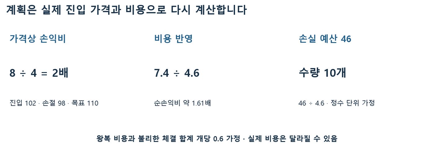 진입 102, 손절 98, 목표 110에서 손익비 2배, 비용 반영 7.4÷4.6, 손실 예산 46으로 수량 10개를 계산한 도식