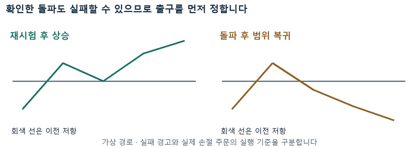 이전 저항을 돌파한 뒤 재시험 후 상승하는 경로와 다시 범위 아래로 복귀하는 가짜 돌파 경로를 비교한 가상 차트