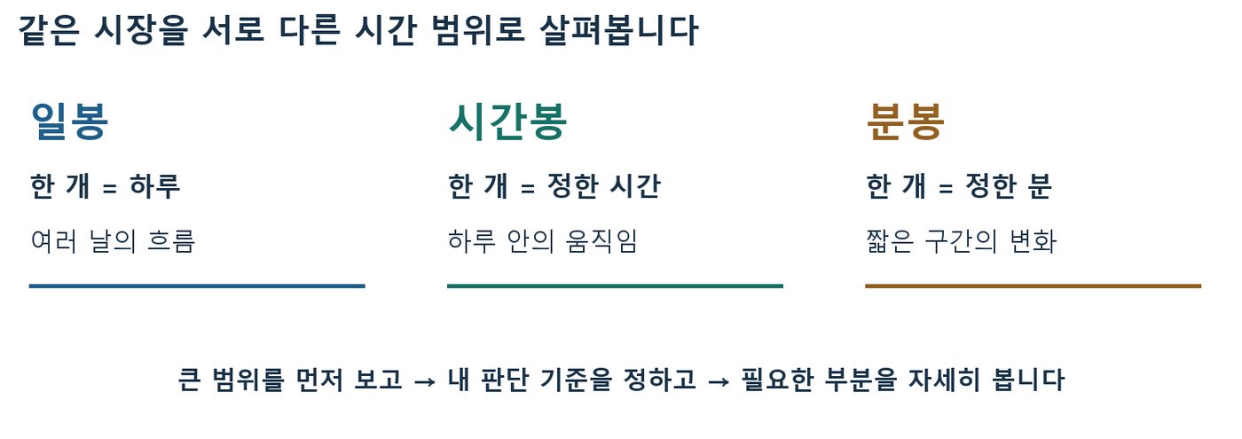 일봉은 하루, 시간봉은 정한 시간, 분봉은 정한 분을 담는다는 세 시간 단위 비교 도식