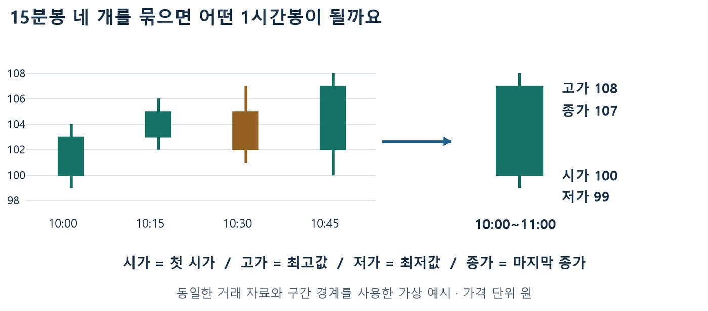 10시부터 11시까지 15분봉 네 개가 시가 100원 고가 108원 저가 99원 종가 107원 1시간봉으로 묶이는 차트