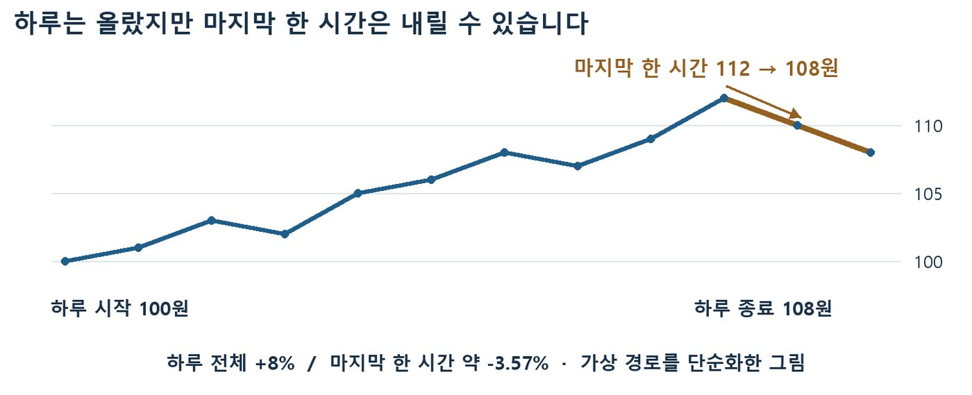 하루 100원에서 108원으로 오른 가상 가격 경로 중 마지막 한 시간 112원에서 108원 하락을 표시한 선 차트