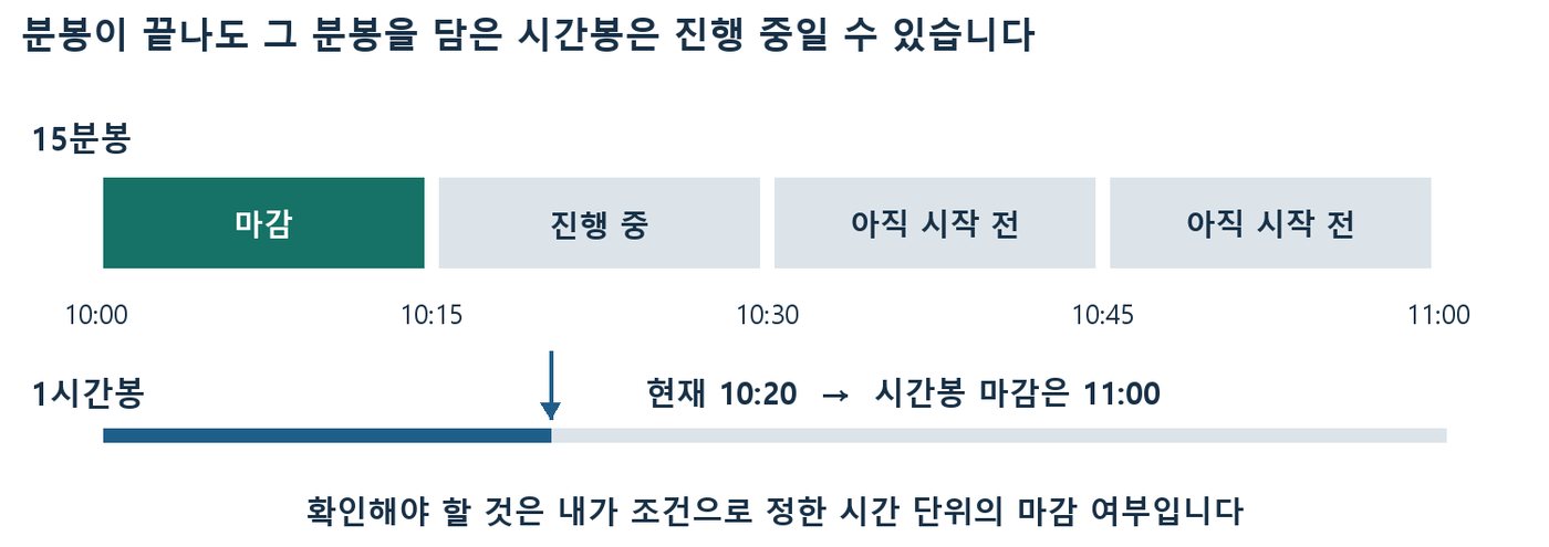 10시 20분 기준 첫 15분봉만 마감되고 10시 시작 1시간봉은 11시 마감까지 진행 중인 타임라인 도식