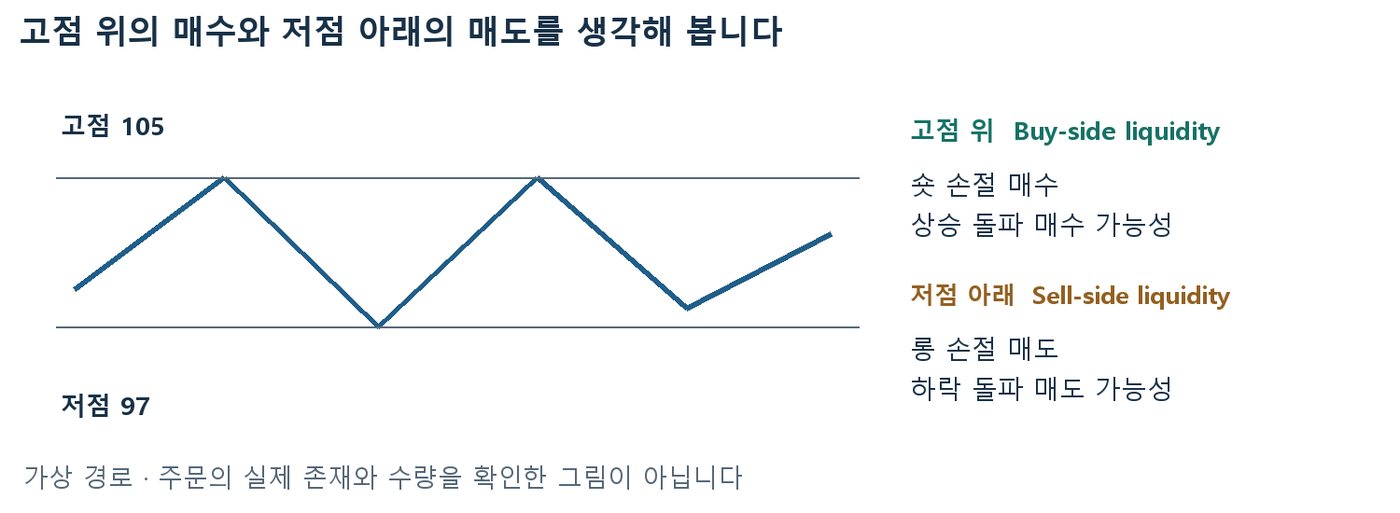 고점 105와 저점 97 사이 가상 경로에서 고점 위 Buy-side, 저점 아래 Sell-side 유동성의 주문 동기를 정리한 도식