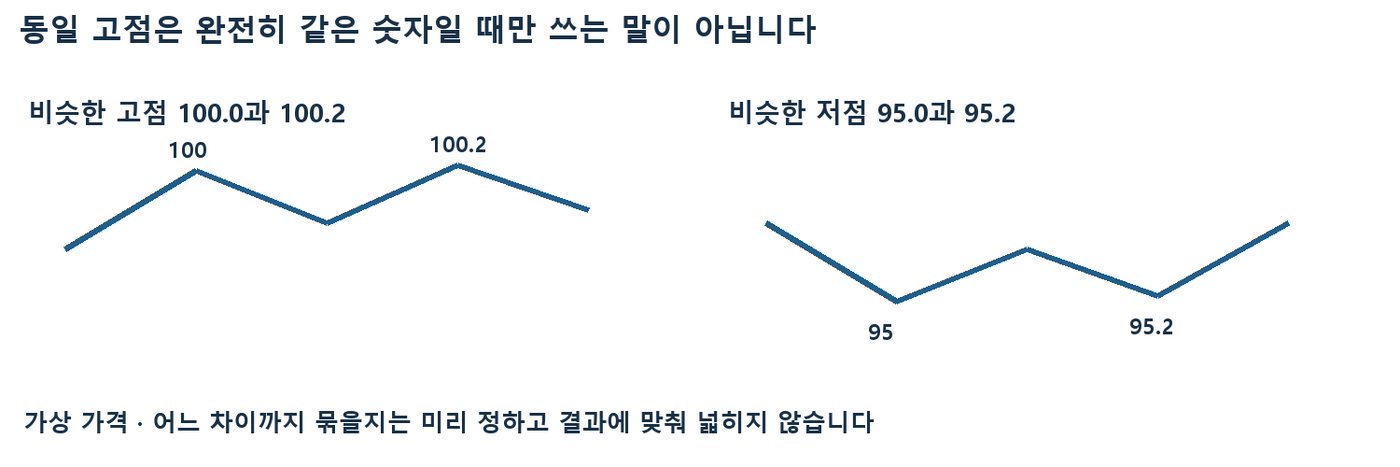 비슷한 고점 100.0과 100.2, 비슷한 저점 95.0과 95.2를 동일 고점·동일 저점 후보로 보여 주는 가상 가격 도식