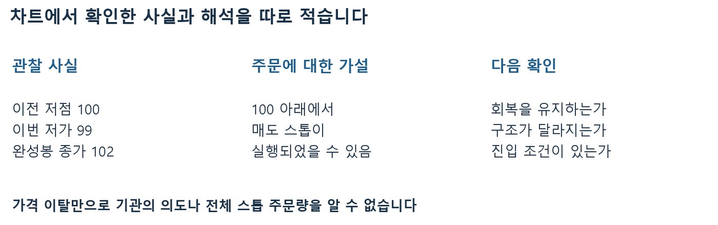 이전 저점 100, 저가 99, 종가 102를 관찰 사실·주문 가설·다음 확인 세 칸으로 나눠 적은 기록 예시