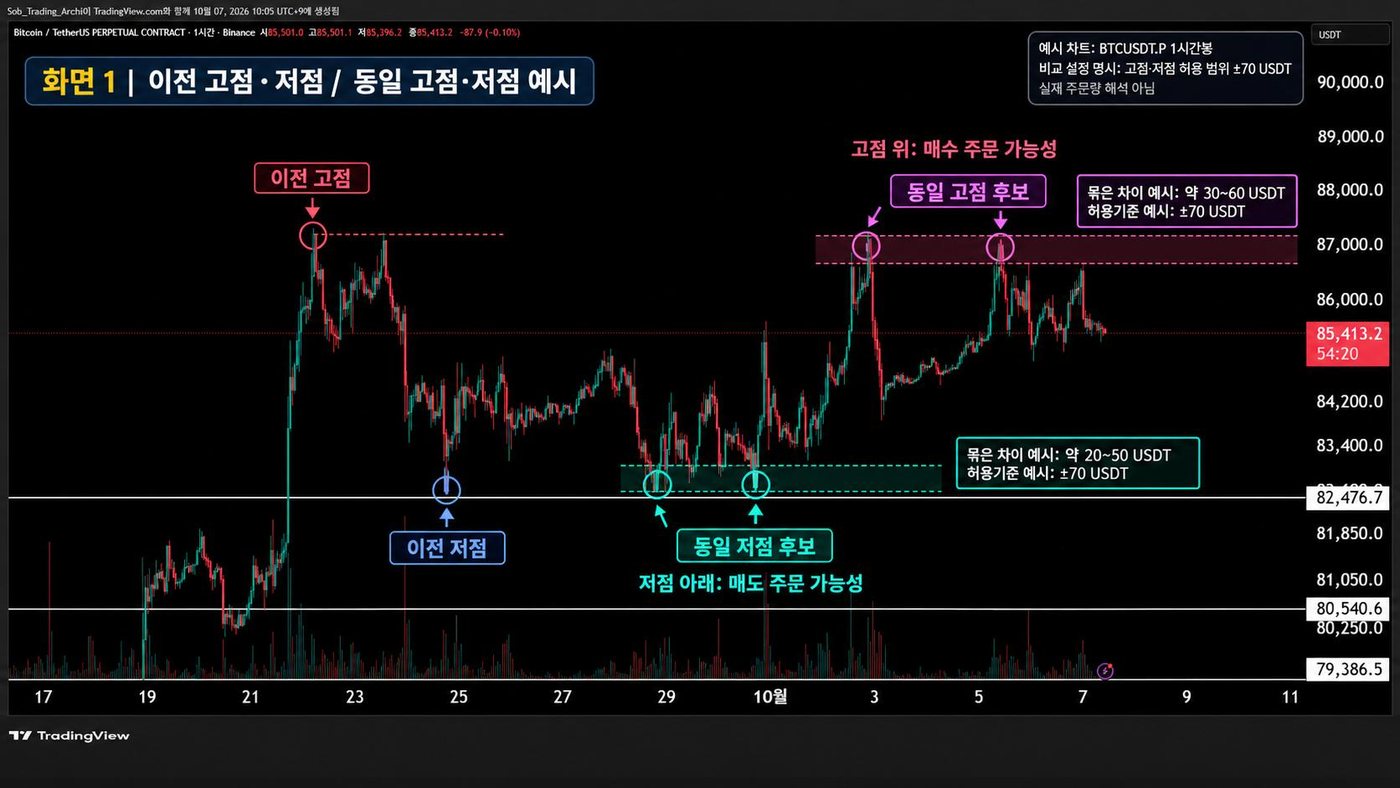 비트코인 1시간봉 차트에 이전 고점·저점과 허용 범위 ±70 USDT로 묶은 동일 고점·저점 후보를 표시한 예시