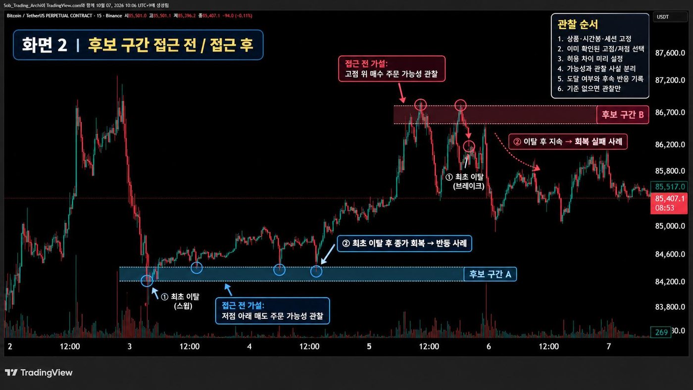 비트코인 15분봉 차트에서 후보 구간 A는 이탈 후 회복 반등, 후보 구간 B는 이탈 후 회복 실패를 보인 비교 화면