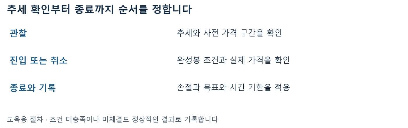 추세매매 순서를 관찰, 진입 또는 취소, 종료와 기록 세 단계로 정리한 표