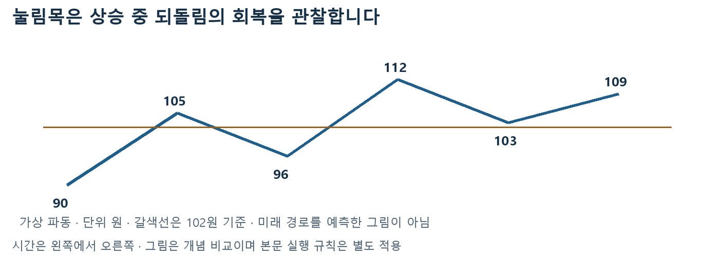 90원에서 105·96·112·103·109원으로 움직인 가상 파동과 102원 기준선 눌림목 개념도