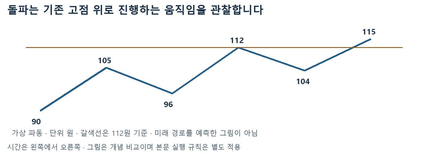 90원에서 105·96·112·104원을 거쳐 112원 기준선 위 115원으로 오르는 가상 돌파 개념도