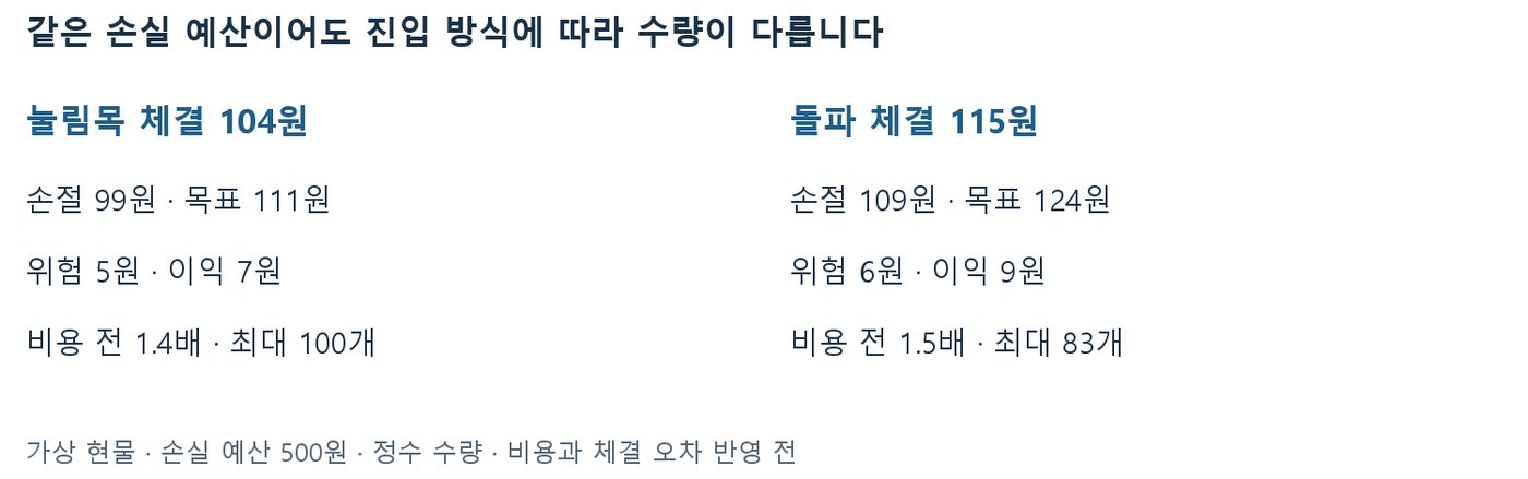 손실 예산 500원 기준 눌림목 104원 체결 100개와 돌파 115원 체결 83개 수량 비교