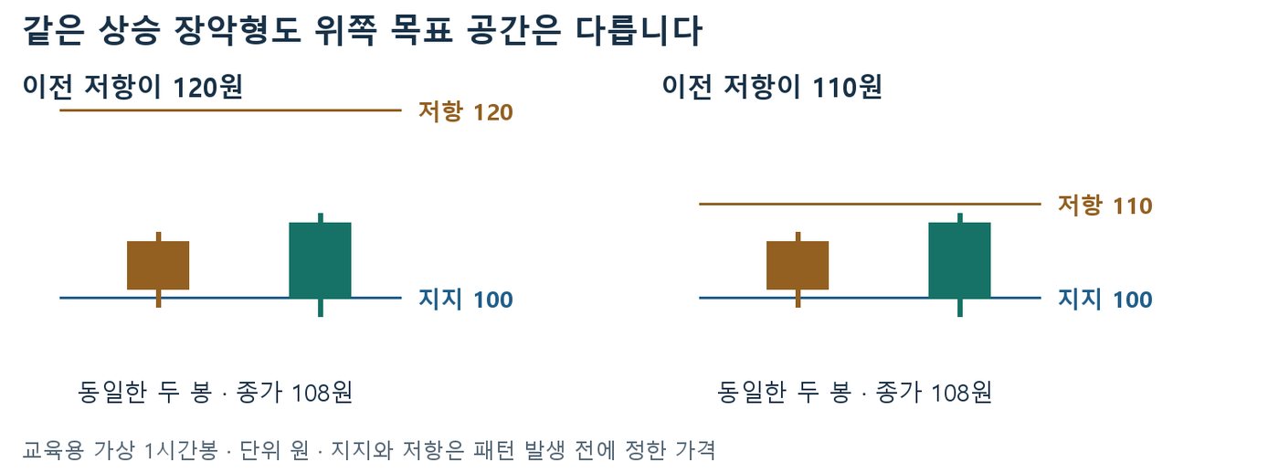 지지 100원 위 같은 상승 장악형 두 봉과 이전 저항 120원·110원의 목표 공간 차이를 비교한 그림