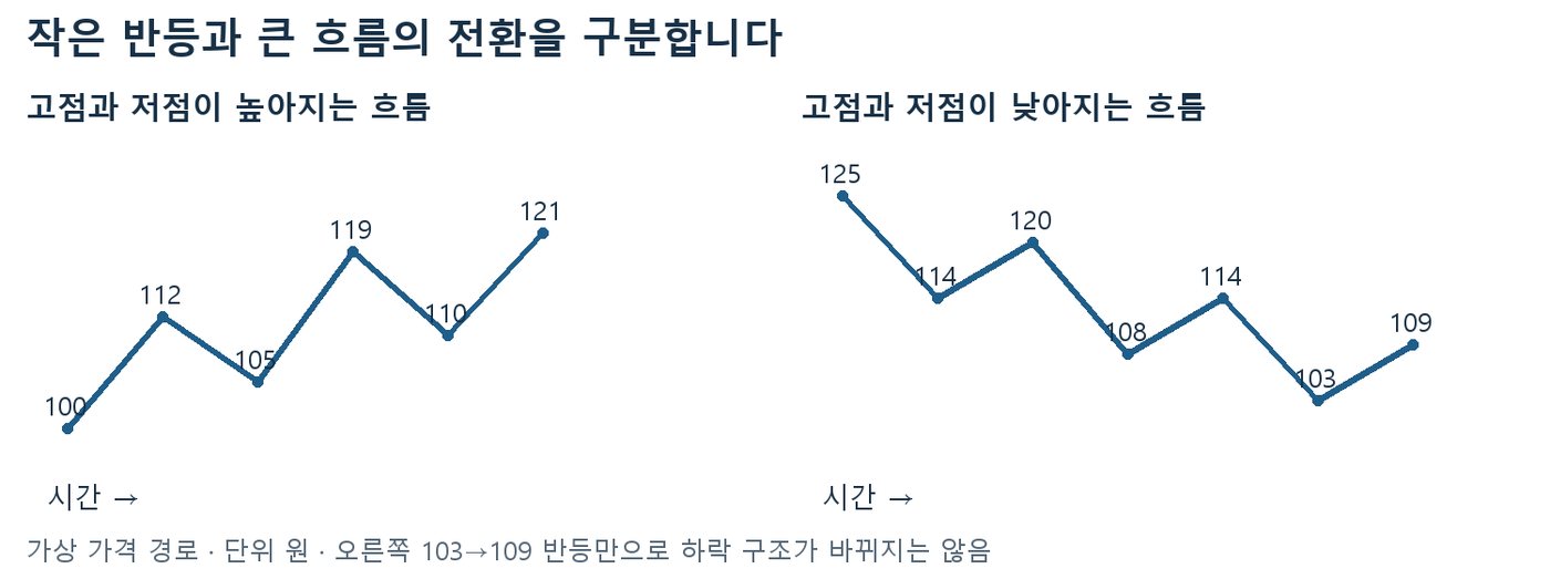 고점·저점이 높아지는 가격 경로와 125원에서 103원까지 낮아진 뒤 109원으로 반등한 경로를 비교한 선 차트