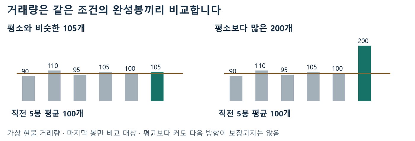 직전 다섯 봉 평균 100개 대비 마지막 봉 거래량 105개와 200개를 비교한 가상 거래량 막대 차트