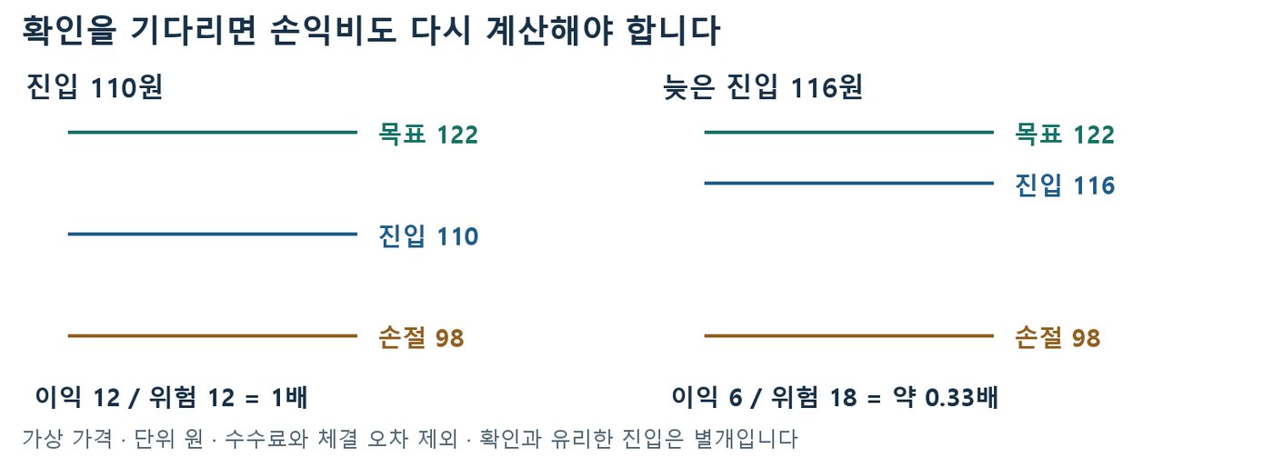목표 122원·손절 98원에서 진입 110원은 손익비 1배, 늦은 진입 116원은 약 0.33배임을 비교한 가격선 그림
