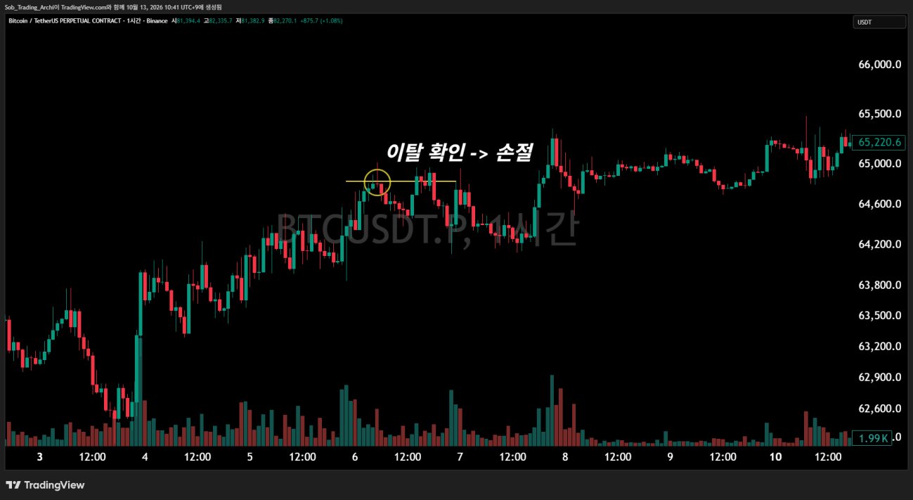 BTCUSDT 무기한 선물 1시간봉에서 상승 뒤 저녁별형이 나왔지만 위로 이탈해 손절 지점을 표시한 차트