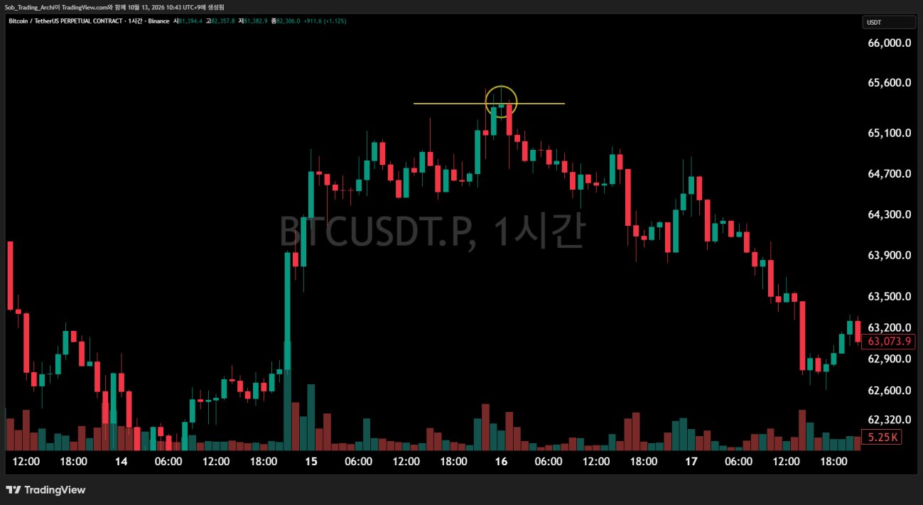 BTCUSDT 무기한 선물 1시간봉에서 상승 뒤 고점에 나온 저녁별형 이후 가격이 점차 하락한 차트