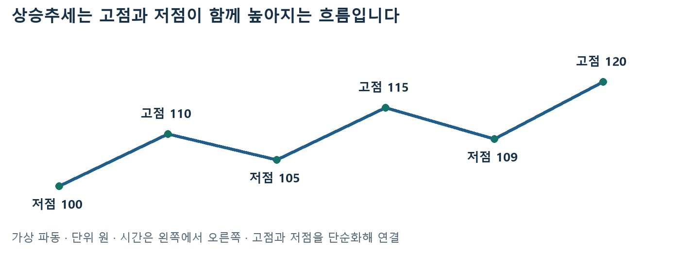 저점 100·105·109원과 고점 110·115·120원이 차례로 높아지는 상승추세 가상 파동 그림