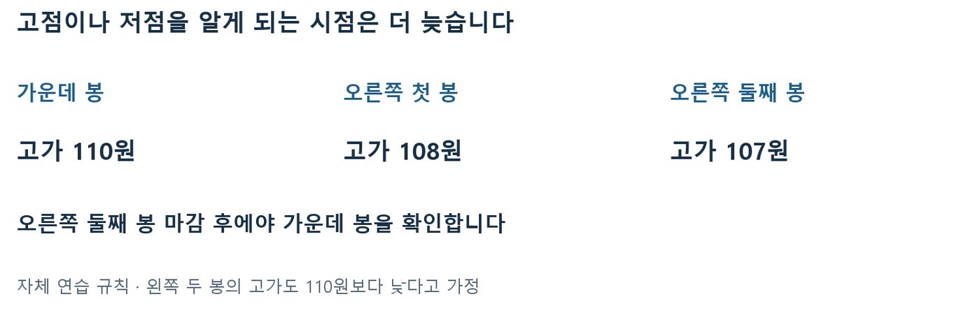 가운데 봉 고가 110원, 오른쪽 첫 봉 108원, 둘째 봉 107원으로 고점 확인 시점을 보여주는 도식