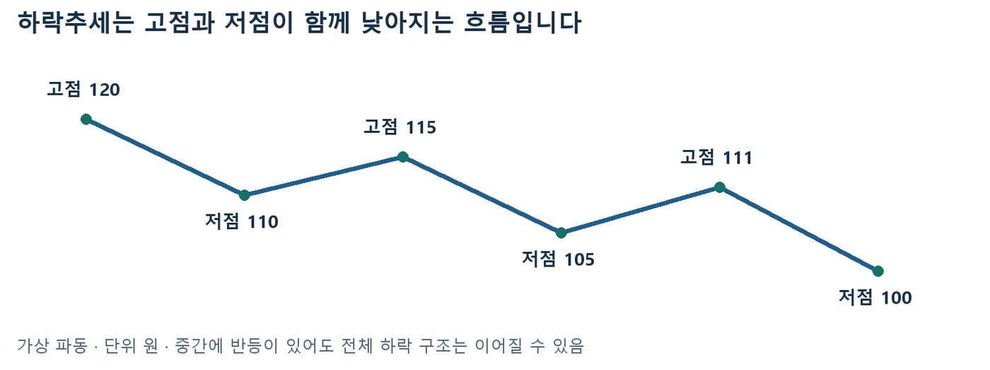 고점 120·115·111원과 저점 110·105·100원이 차례로 낮아지는 하락추세 가상 파동 그림