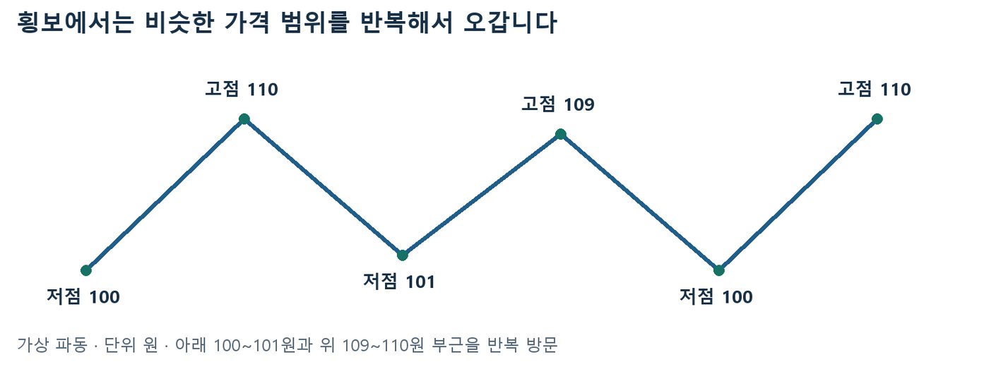 저점 100~101원과 고점 109~110원 부근을 반복해서 오가는 횡보장 가상 파동 그림