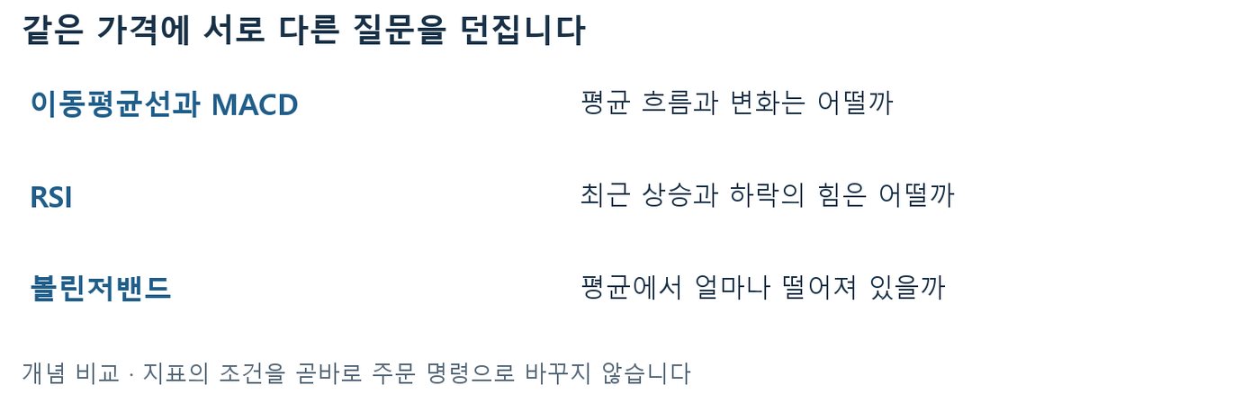 이동평균선과 MACD, RSI, 볼린저밴드가 같은 가격에 서로 다른 질문을 던진다는 개념 비교표