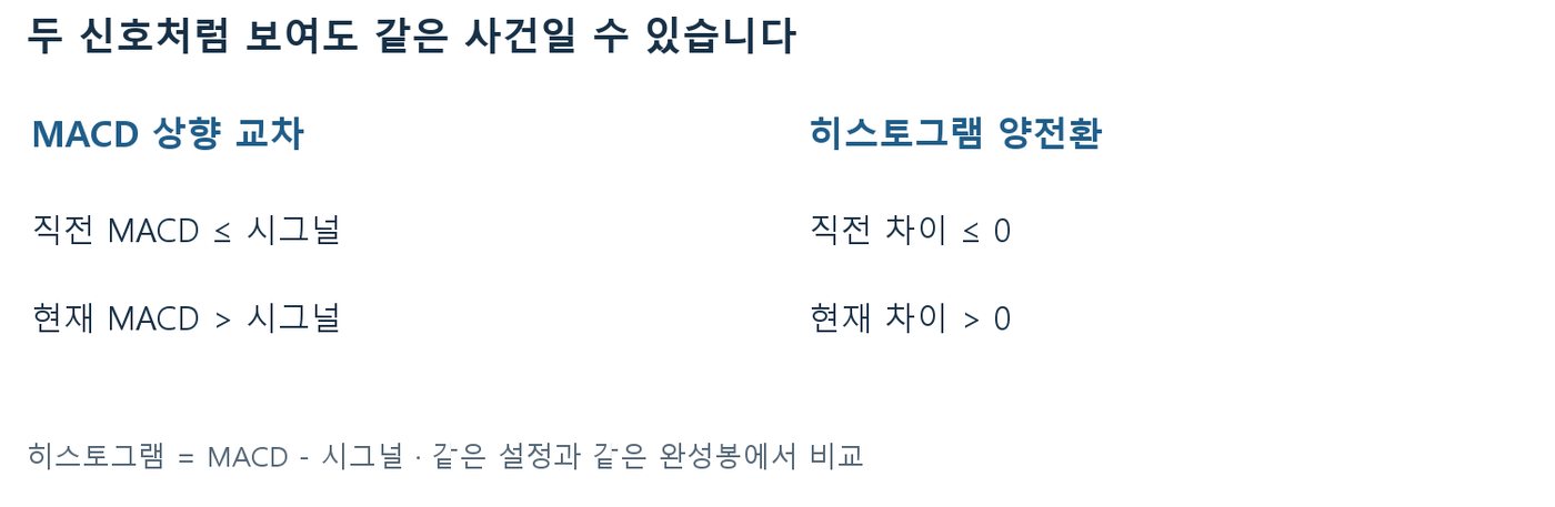 MACD 상향 교차 조건과 히스토그램 양전환 조건이 같은 관계임을 나란히 보여주는 비교표