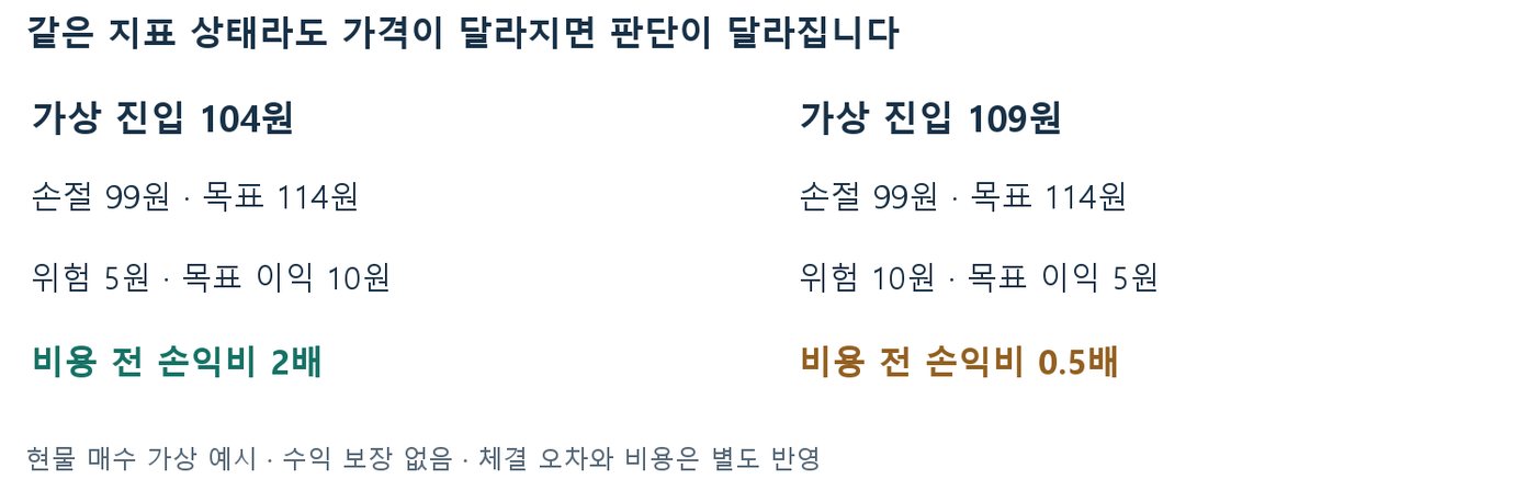 가상 진입 104원과 109원의 위험, 목표 이익, 비용 전 손익비 2배와 0.5배를 비교한 표