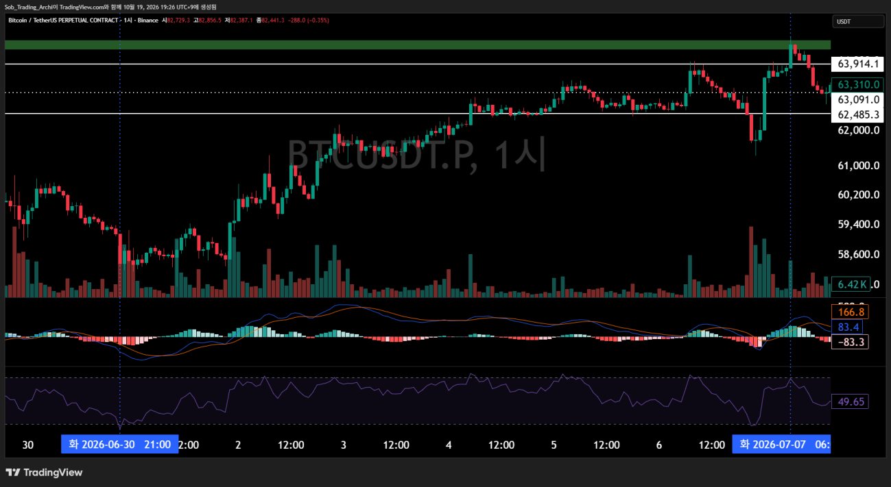 상승 추세가 이어지는 비트코인 1시간봉 차트와 0선 위 MACD, 과매수 구간에 머무는 RSI