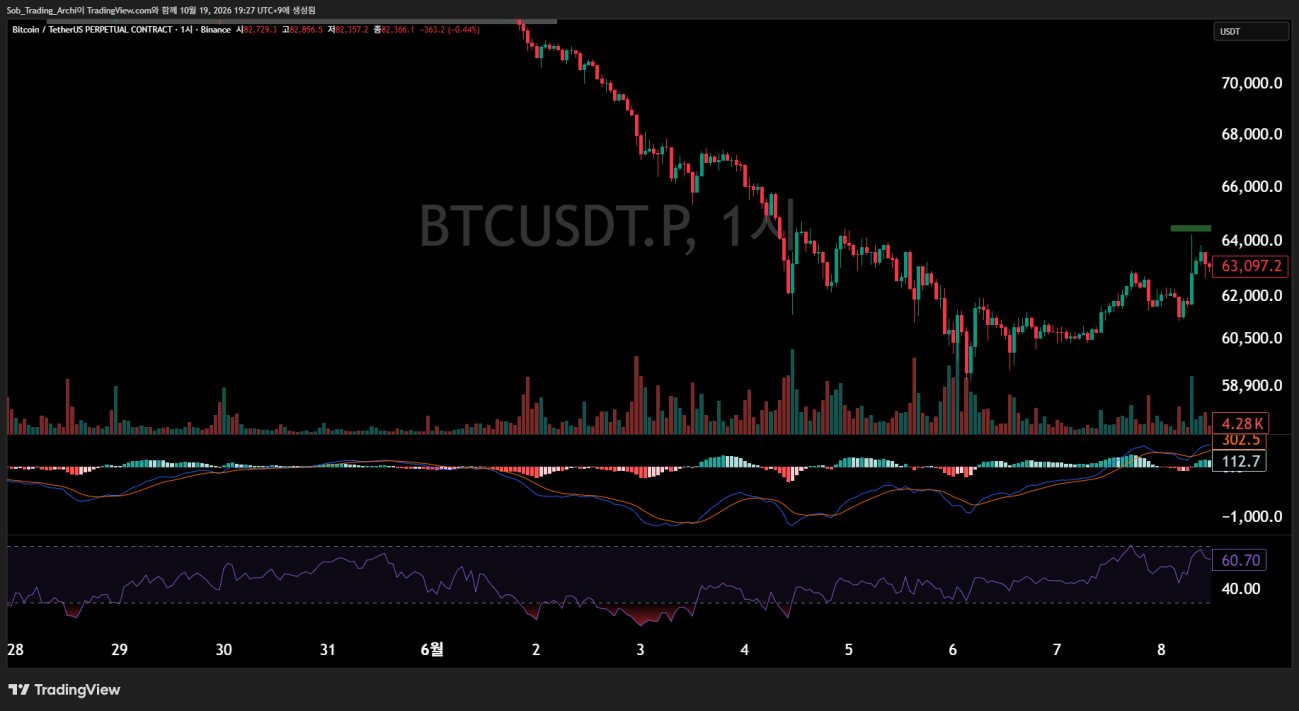 하락 추세가 이어지는 비트코인 1시간봉 차트와 0선 아래 MACD, 과매도 구간이 이어지는 RSI