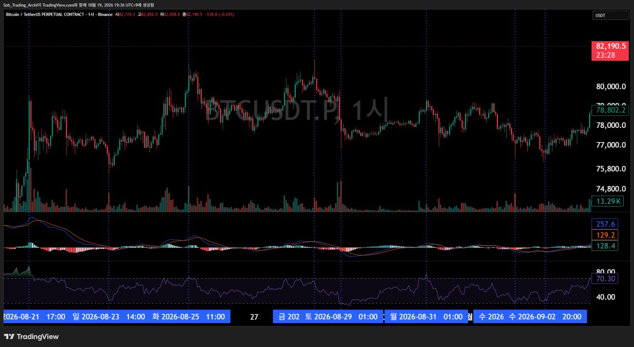 완만한 횡보 구간의 비트코인 1시간봉 차트와 꼭지점에서 자주 방향을 바꾸는 RSI·MACD