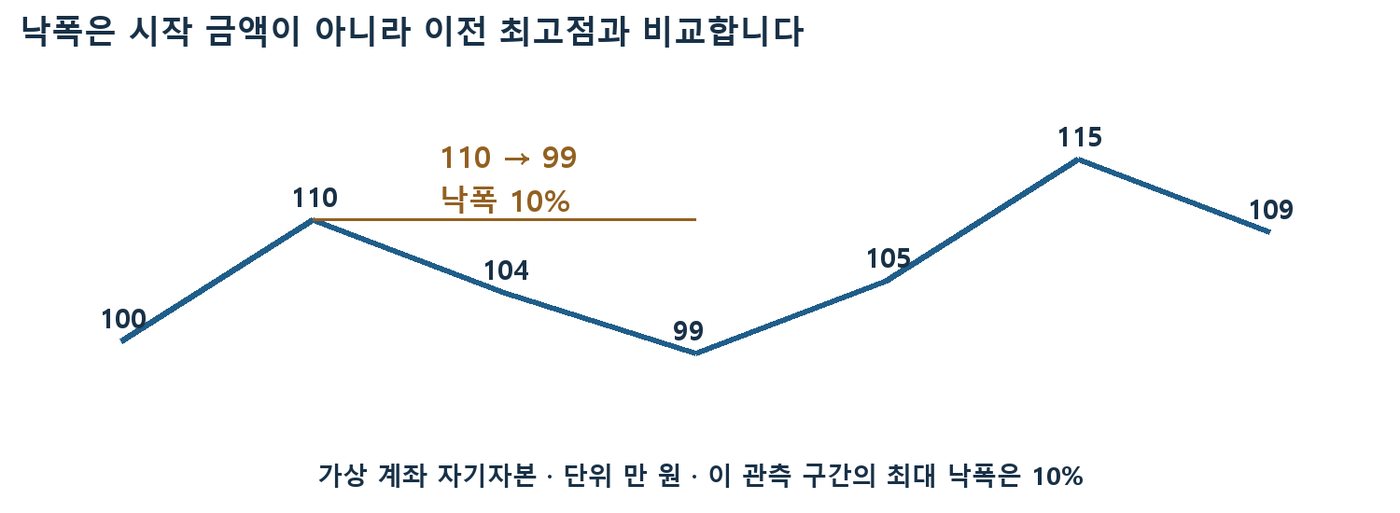 가상 계좌 자기자본이 100에서 110, 99를 거쳐 115, 109로 움직이며 110→99 구간 낙폭 10%를 표시한 선 차트