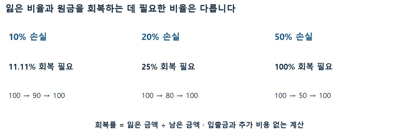 10%·20%·50% 손실 후 원금 회복에 필요한 수익률 11.11%·25%·100%를 나란히 비교한 도표